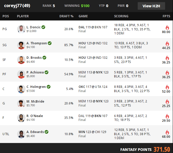 NBA DFS Review- 2/6/24 (53.27%&nbsp;Profit)